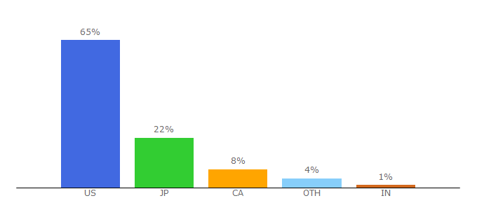 Top 10 Visitors Percentage By Countries for coachoutlet.com