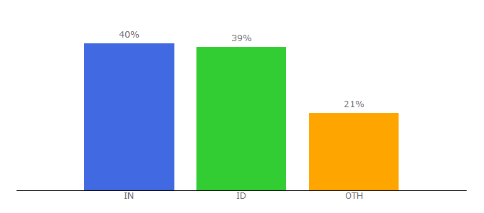 Top 10 Visitors Percentage By Countries for coachzippy.com