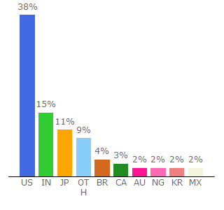 Top 10 Visitors Percentage By Countries for coamalaga.slack.com