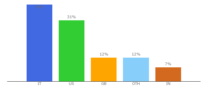 Top 10 Visitors Percentage By Countries for cobalt.io