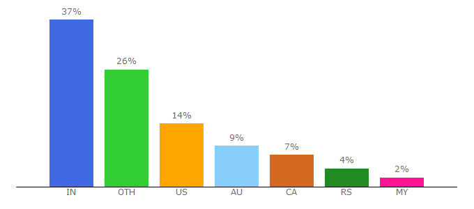 Top 10 Visitors Percentage By Countries for cobo.com