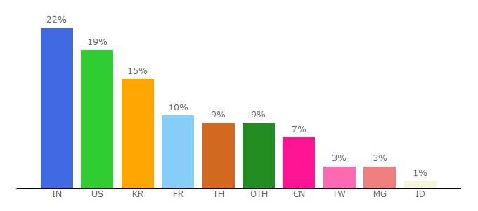 Top 10 Visitors Percentage By Countries for cobxwy.bloguez.com