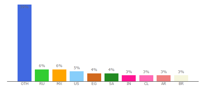 Top 10 Visitors Percentage By Countries for cochrane.org