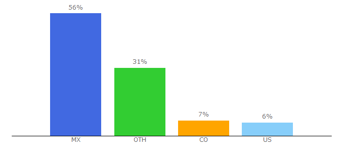 Top 10 Visitors Percentage By Countries for cocinavital.mx