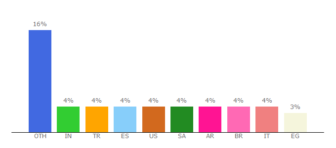 Top 10 Visitors Percentage By Countries for cocktailvp.com