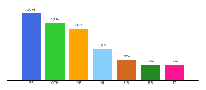 Top 10 Visitors Percentage By Countries for cocochic.creatorsofdesire.com