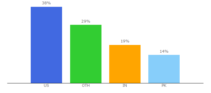 Top 10 Visitors Percentage By Countries for cocofax.com