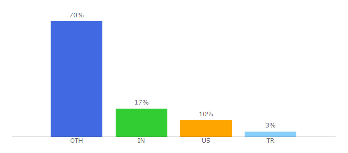 Top 10 Visitors Percentage By Countries for cocosenor.com