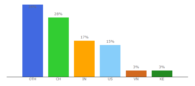 Top 10 Visitors Percentage By Countries for codacy.com