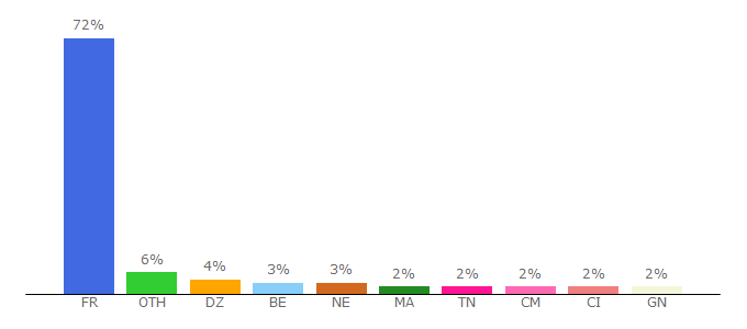 Top 10 Visitors Percentage By Countries for code-couleur.com