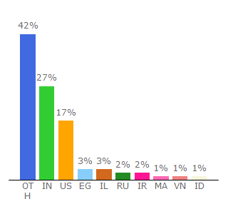 Top 10 Visitors Percentage By Countries for code-maven.com