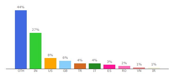 Top 10 Visitors Percentage By Countries for codebeautifier.com