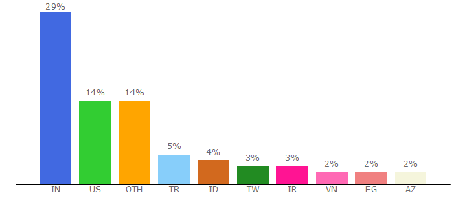 Top 10 Visitors Percentage By Countries for codebeautify.org