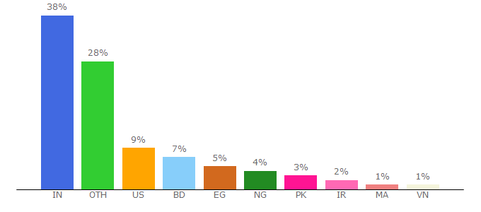 Top 10 Visitors Percentage By Countries for codeblocks.org