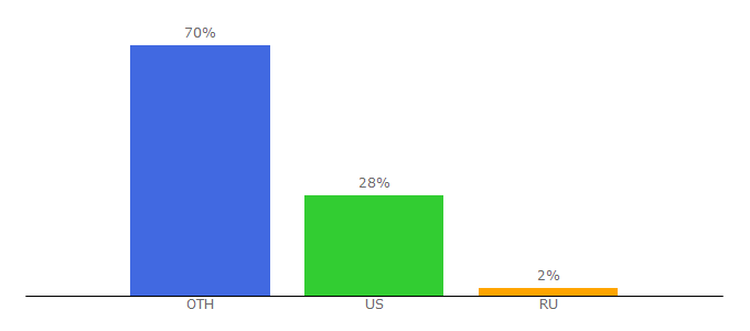 Top 10 Visitors Percentage By Countries for codebringer.com