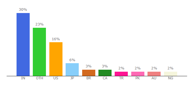 Top 10 Visitors Percentage By Countries for codeburst.io