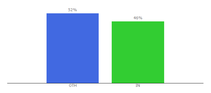 Top 10 Visitors Percentage By Countries for codebyjeff.com