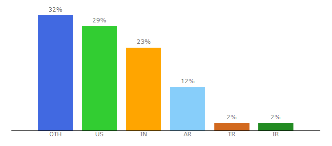 Top 10 Visitors Percentage By Countries for codeclimate.com