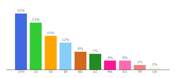 Top 10 Visitors Percentage By Countries for codecourse.com