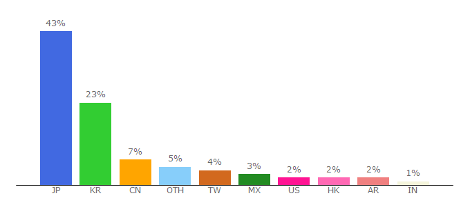 Top 10 Visitors Percentage By Countries for codeday.me