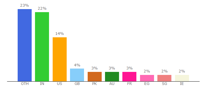 Top 10 Visitors Percentage By Countries for codegena.com