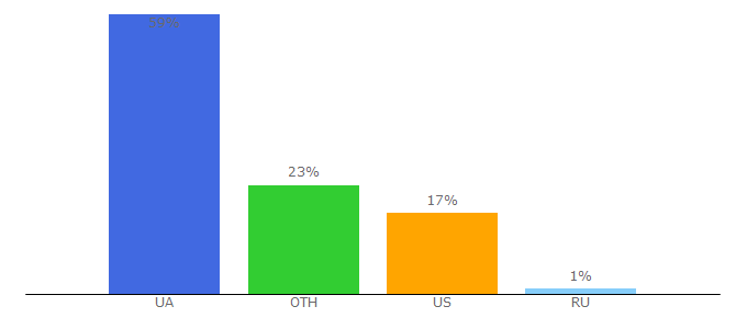 Top 10 Visitors Percentage By Countries for codeguida.com