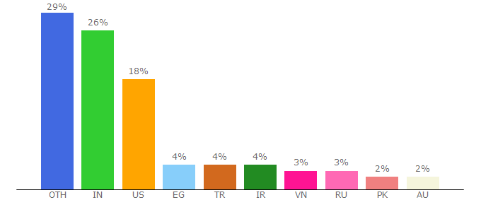 Top 10 Visitors Percentage By Countries for codeguru.com