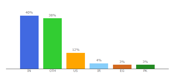 Top 10 Visitors Percentage By Countries for codeitbro.com