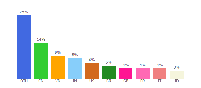 Top 10 Visitors Percentage By Countries for codekiem.com