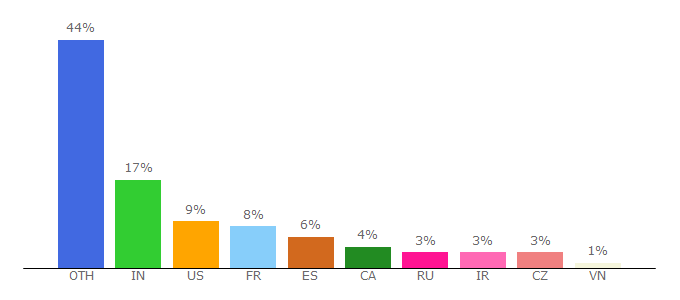 Top 10 Visitors Percentage By Countries for codelite.org