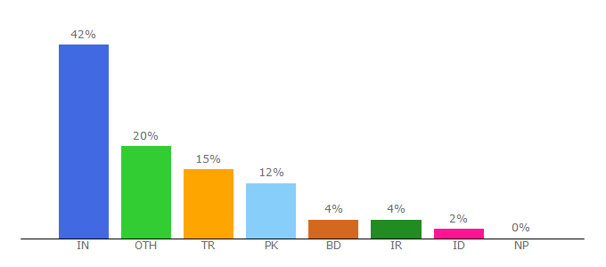 Top 10 Visitors Percentage By Countries for codeminifier.com