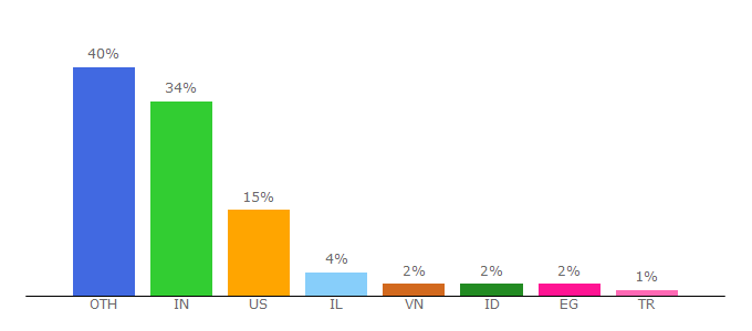 Top 10 Visitors Percentage By Countries for codemonkey.com