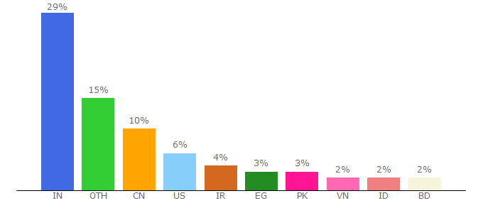 Top 10 Visitors Percentage By Countries for codepen.io