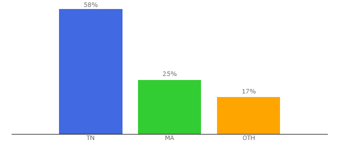 Top 10 Visitors Percentage By Countries for codepostalpro.com