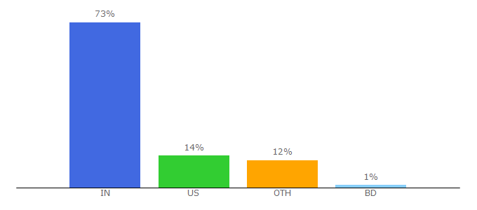 Top 10 Visitors Percentage By Countries for codepumpkin.com