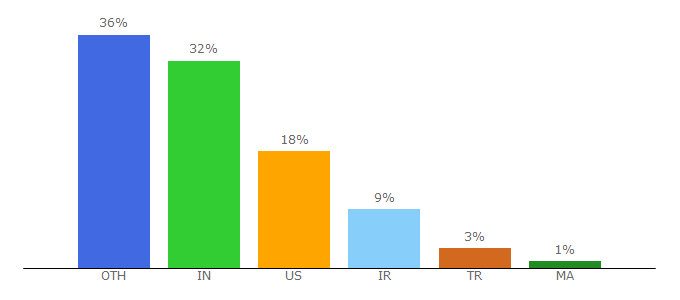 Top 10 Visitors Percentage By Countries for coder-coder.com