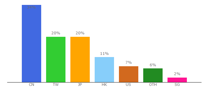 Top 10 Visitors Percentage By Countries for coder.work