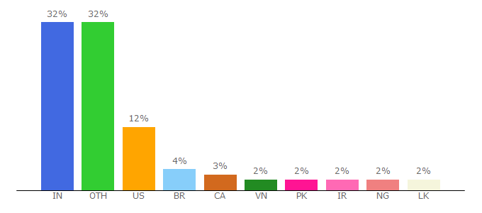 Top 10 Visitors Percentage By Countries for coderanch.com