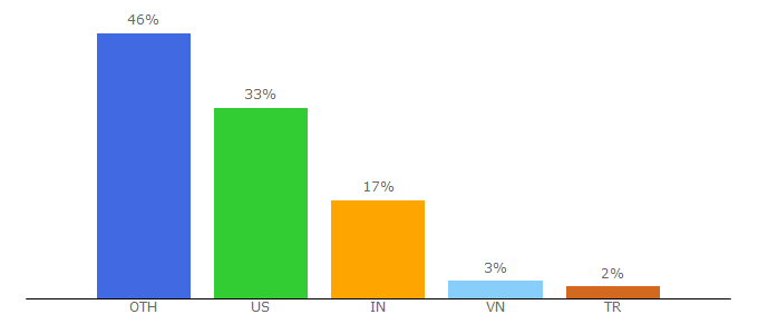 Top 10 Visitors Percentage By Countries for coderrocketfuel.com