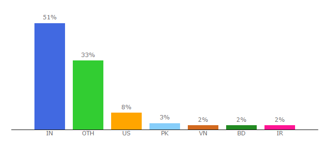 Top 10 Visitors Percentage By Countries for codersera.com