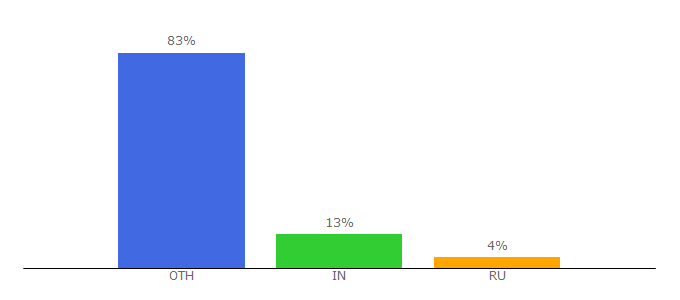 Top 10 Visitors Percentage By Countries for codesachin.wordpress.com