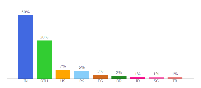 Top 10 Visitors Percentage By Countries for codescracker.com