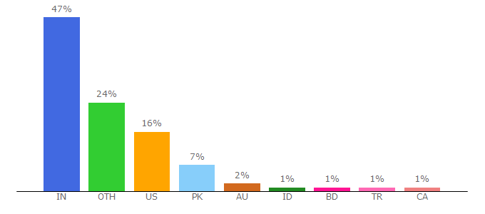 Top 10 Visitors Percentage By Countries for codesdope.com