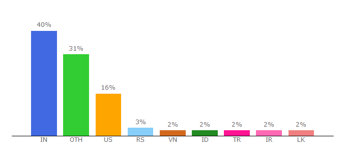 Top 10 Visitors Percentage By Countries for codeshack.io