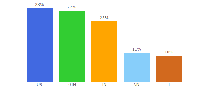 Top 10 Visitors Percentage By Countries for codeship.com