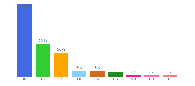 Top 10 Visitors Percentage By Countries for codespeedy.com