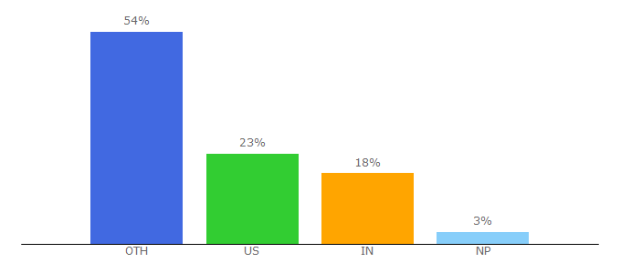 Top 10 Visitors Percentage By Countries for codethemes.co