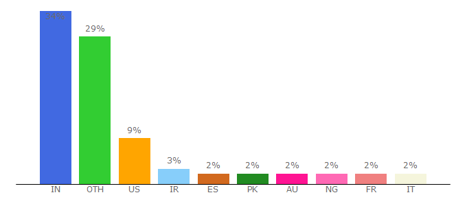 Top 10 Visitors Percentage By Countries for codetheory.in