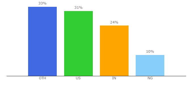 Top 10 Visitors Percentage By Countries for codetheweb.blog