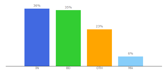 Top 10 Visitors Percentage By Countries for codetroopers-team.com